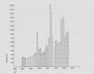 Innbetalte skatter i Selbu 1610-1665